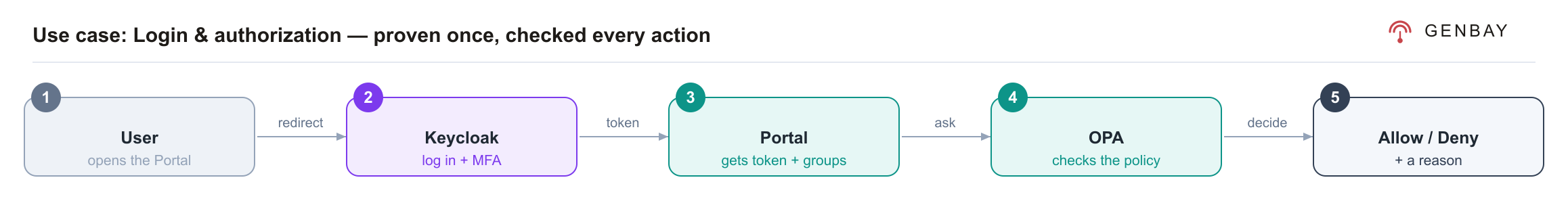 Login flow: user opens the Portal; redirected to Keycloak to log in with MFA; the Portal receives a token and groups; it asks OPA to check policy; OPA returns allow or deny with a reason.