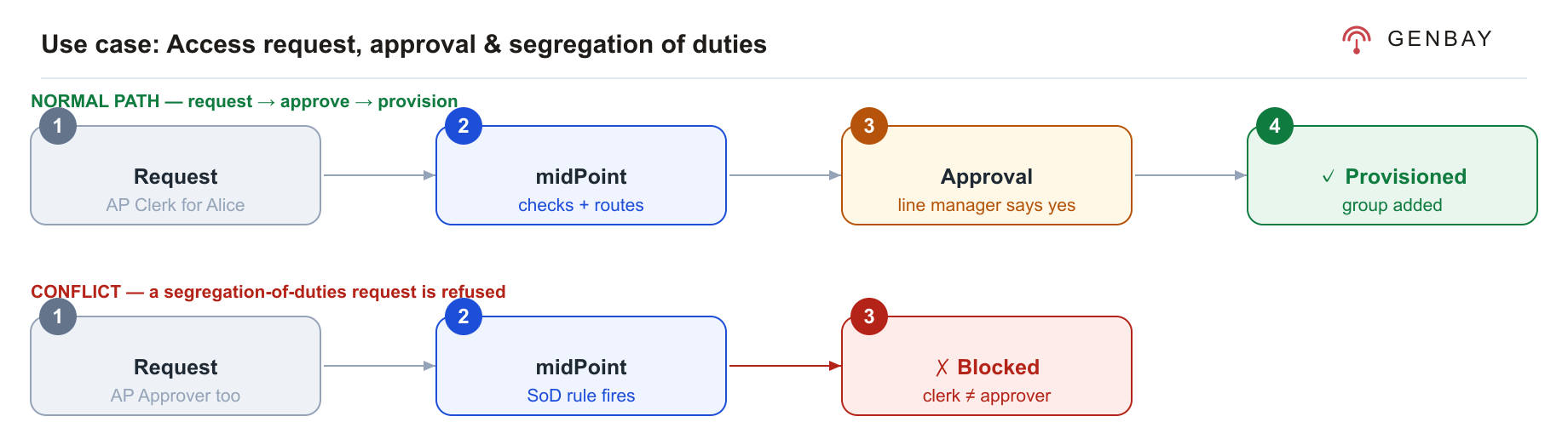 Two flows. Normal path: request AP Clerk; midPoint checks and routes; a line manager approves; the group is provisioned. Conflict: request AP Approver too; midPoint's SoD rule fires; the request is blocked because a clerk cannot also be an approver.