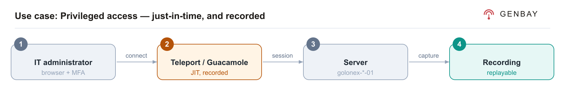 Privileged access flow: an IT administrator connects with browser and MFA; through Teleport or Guacamole gets a just-in-time recorded session; opens a session on a server; the session is captured as a replayable recording.