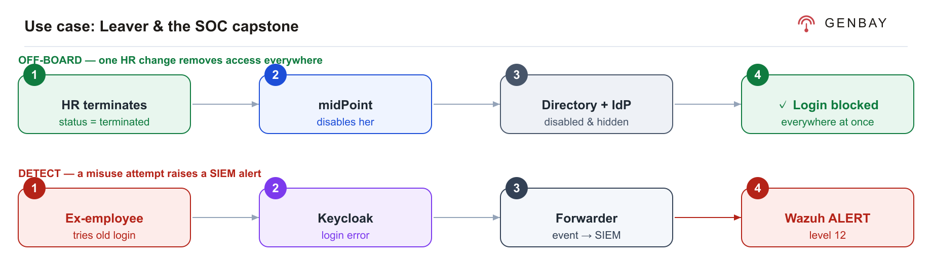Two flows. Off-board: HR terminates Alice; midPoint disables her; the directory and IdP show her disabled and hidden; login is blocked everywhere at once. Detect: an ex-employee tries an old login; Keycloak records a login error; the forwarder sends the event to the SIEM; Wazuh raises a level-12 alert.